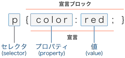 Cascading Style Sheets のルールセットの基本形を示した p { color : red ; } の図