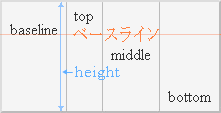 vertical-alignプロパティの表のセル要素に対するキーワード配置図